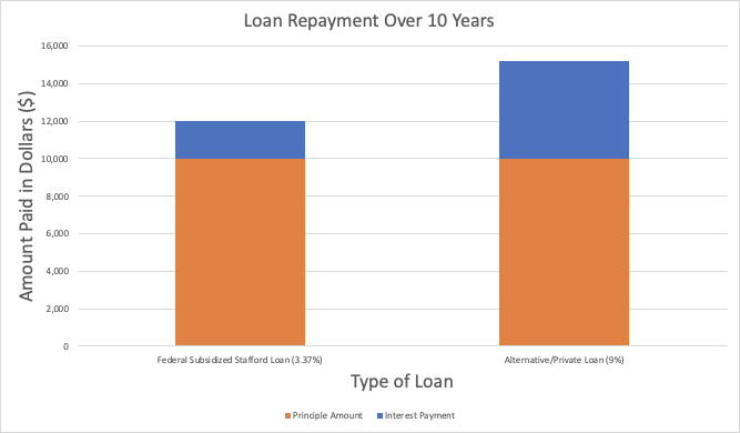 Visual Representation of Loan and Interest Amounts